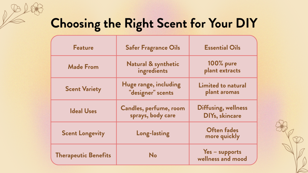 Safer Fragrance Oils