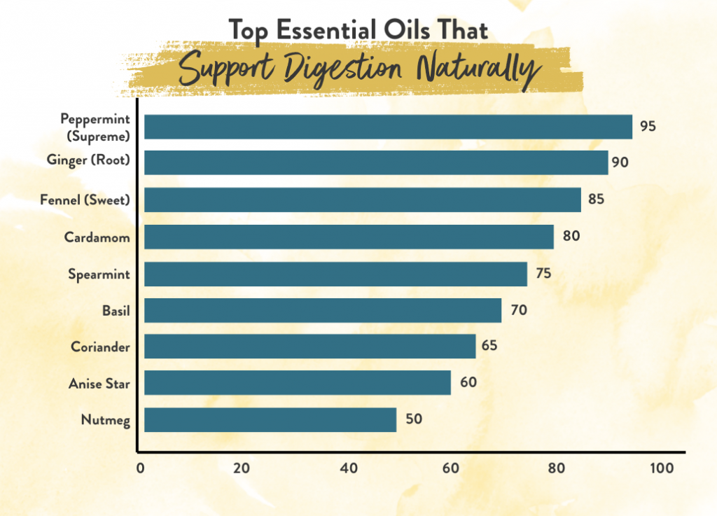 best essential oils for digestion